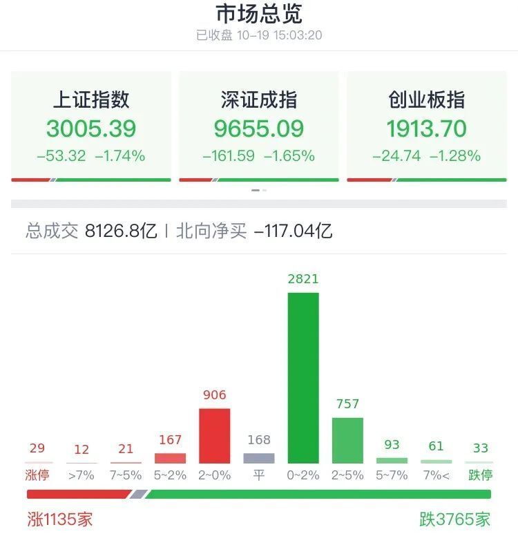 A股复盘|3000点保卫战再度打响 机构解读后市走势_腾讯新闻