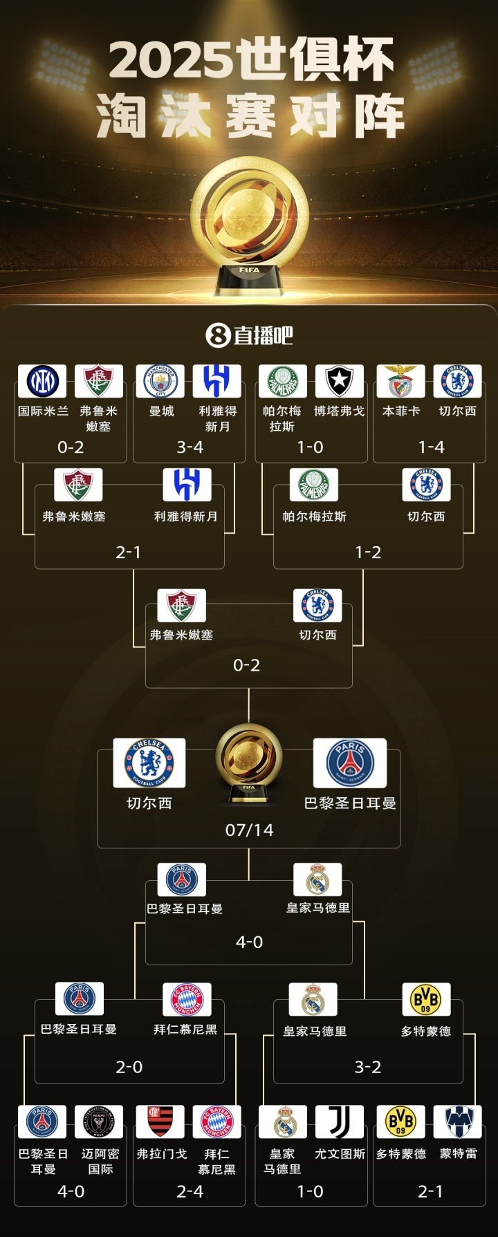 决战世界之巅 明晨3点世俱杯决赛，巴黎加冕5冠王or切尔西逆袭？