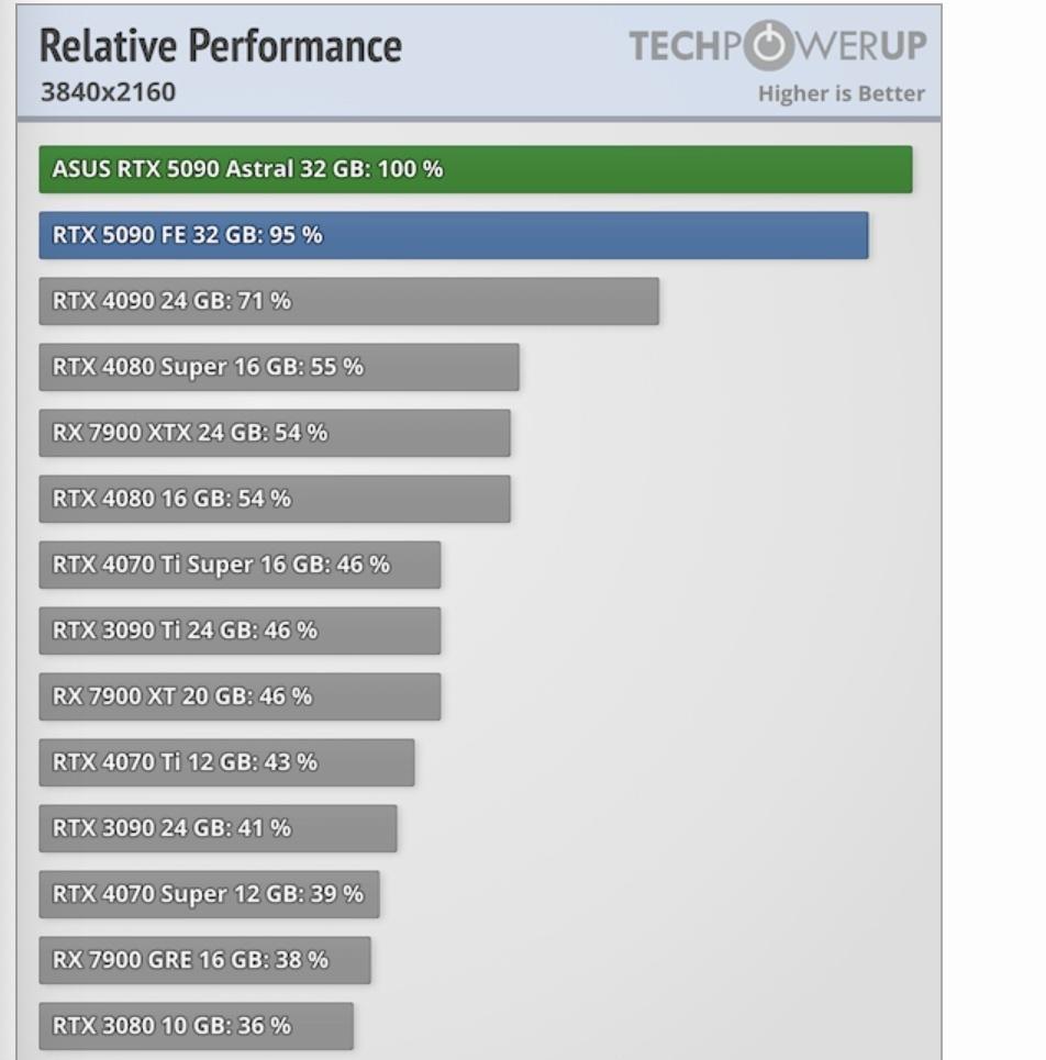 华硕ROG 夜神RTX 5090 旗舰显卡被曝近2800美元，超出公版约40%-腾讯新闻