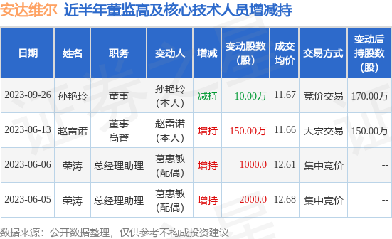 安达维尔9月26日公司高管孙艳玲减持公司股份合计10万股