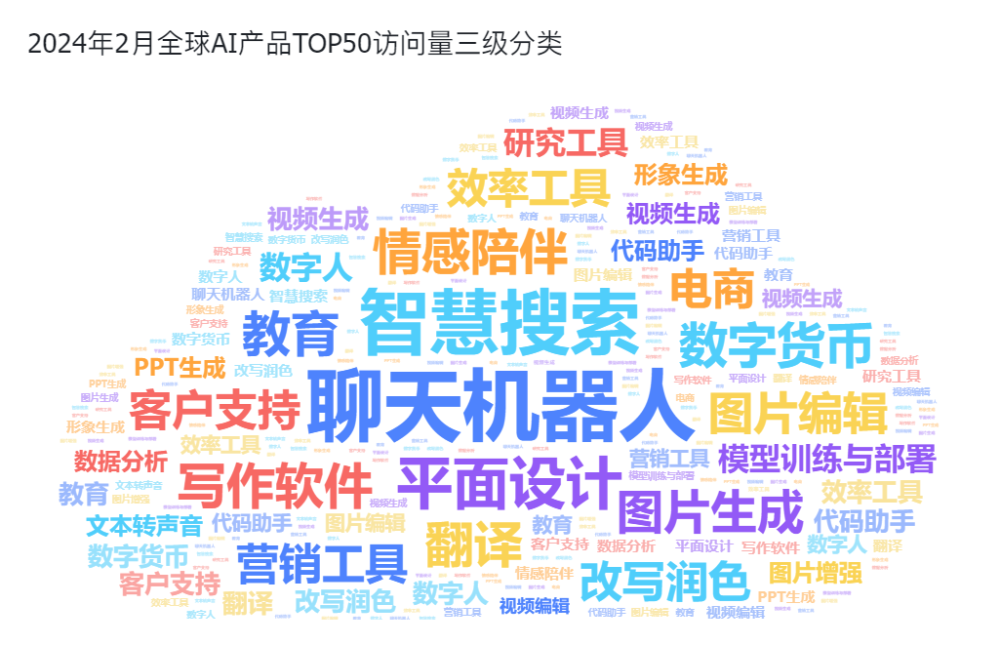 非凡产研：2024年2月全球AIGC行业月报-流量篇 · 原文图片 2