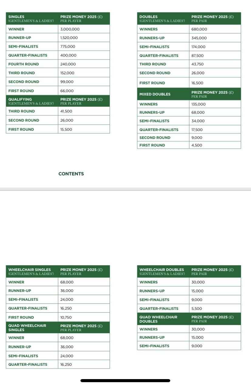 温网公布奖金分配：总额度再创历史新高，单打冠军可得2931万元-腾讯新闻