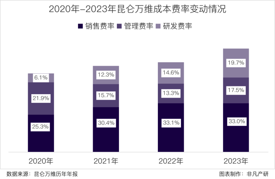 非凡产研|昆仑万维年收入49.15亿,归母净利润12.