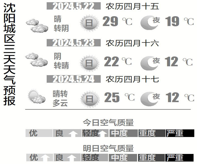 看看天气:今日29℃ 风大天热