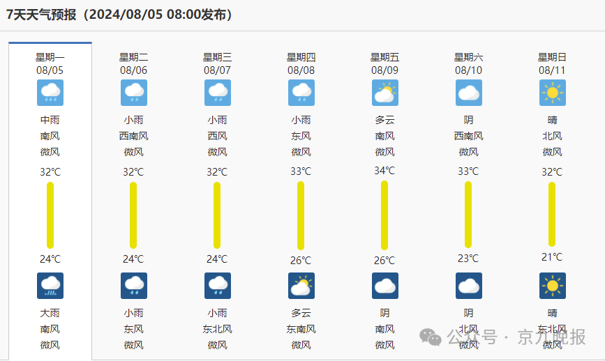 商丘本周天气预报出炉