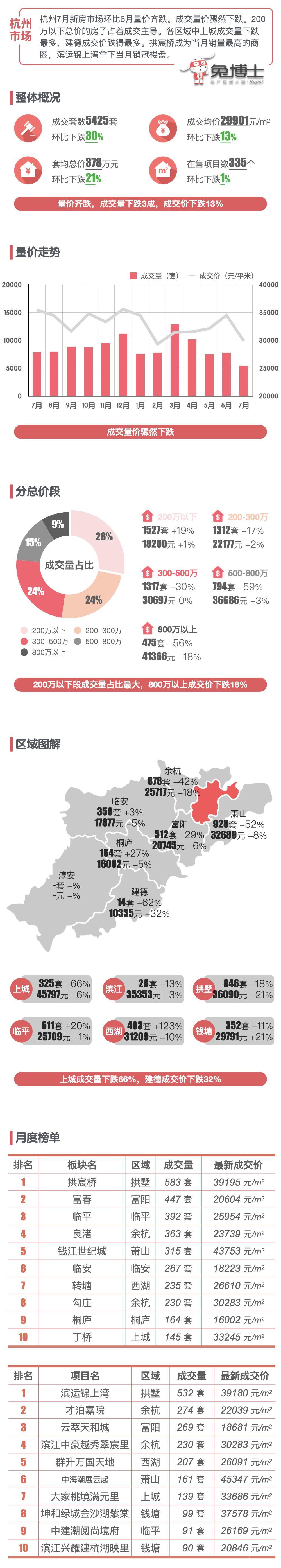 最新｜杭州楼市2023年7月新房行情解读_腾讯新闻