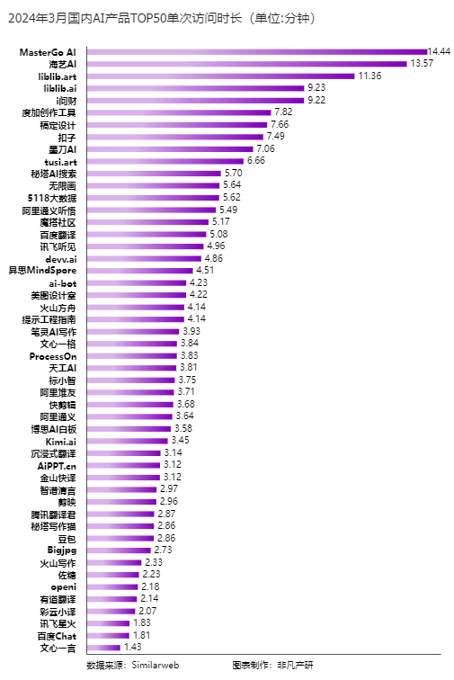 非凡产研：2024年3月全球AIGC行业月报-流量篇 · 原文图片 12