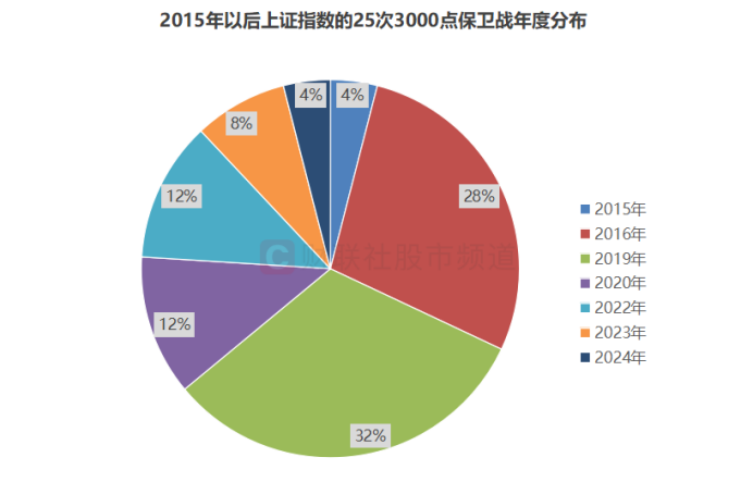 3000点保卫战又打响，要过多久能反弹？历史数据这样说_腾讯新闻