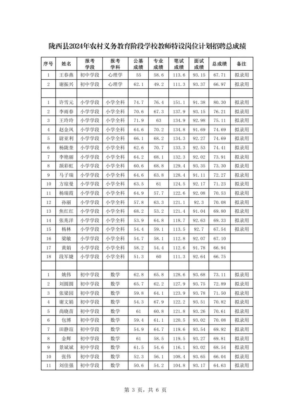 陇西县2024年农村义务教育阶段学校教师特设岗位计划招聘成绩及拟录用