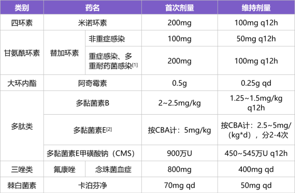 表 1   建议首剂加倍(加量)的抗菌药物参考药品说明书及临床用药共识