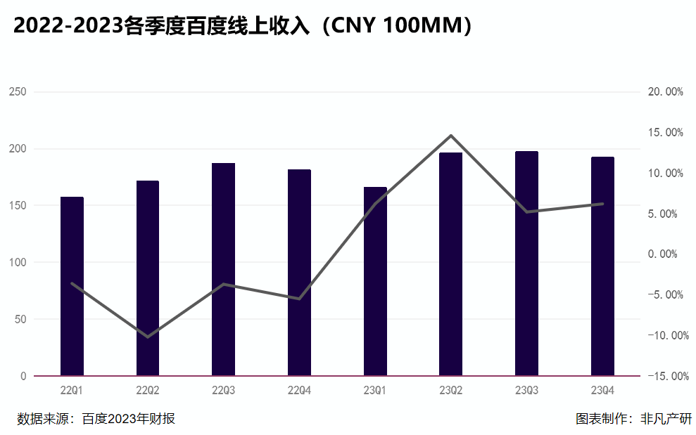 财报分析|百度2023年总营收1345.98亿元，AI推动百度全业务转型 · 原文图片 4