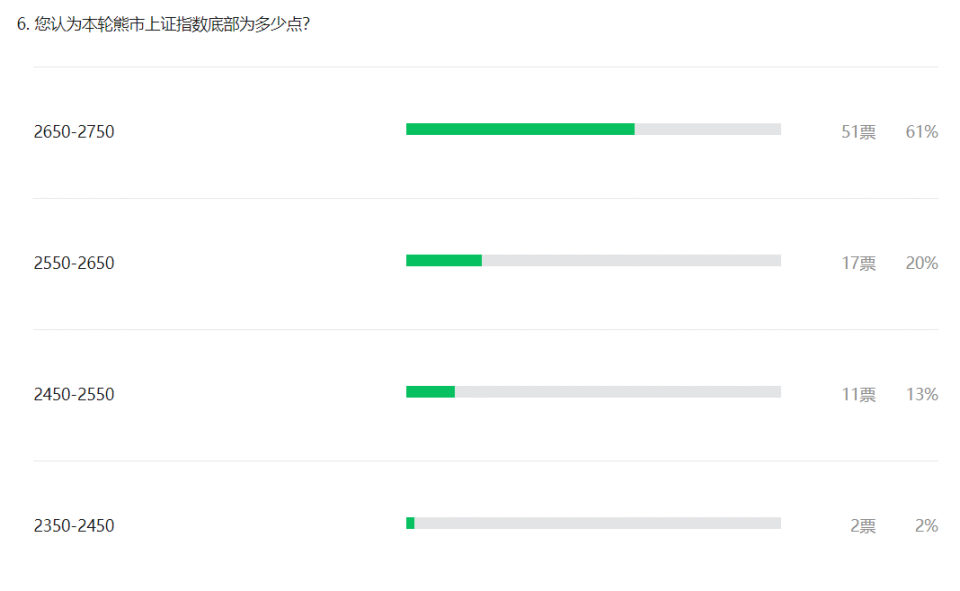 a股走势前瞻投票结果分析——看好中特估与地产_腾讯新闻
