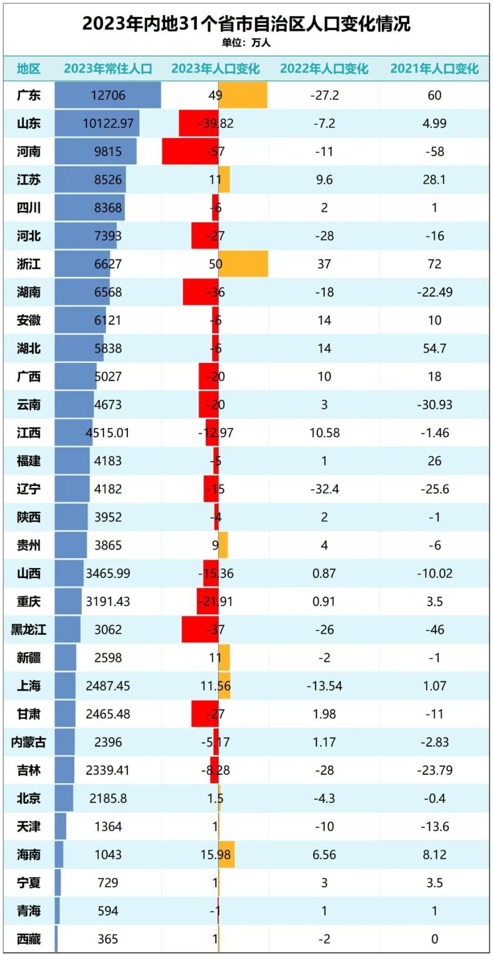 三年減少百萬人，人口第一大省怎么了