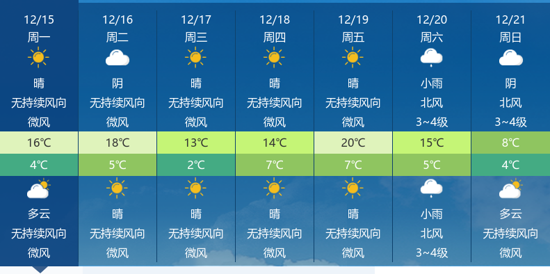 仙桃晴雨相间,气温波动明显