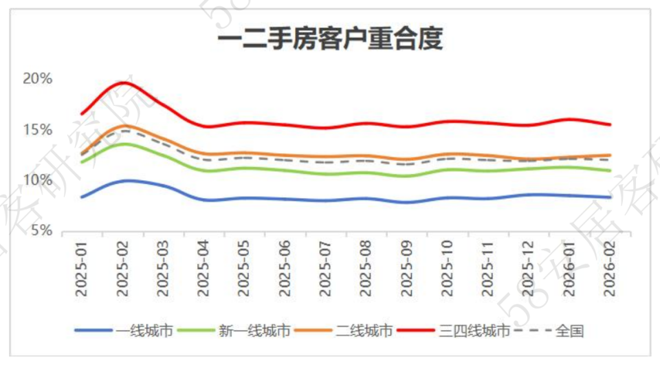 全国楼市找房倾向洞察2月报：一二手重合度 32%分流强度微降_腾讯新闻
