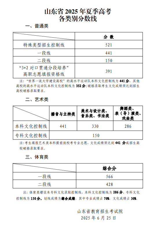 刚刚！2025山东高考一分一段表公布！录取分数线_腾讯新闻