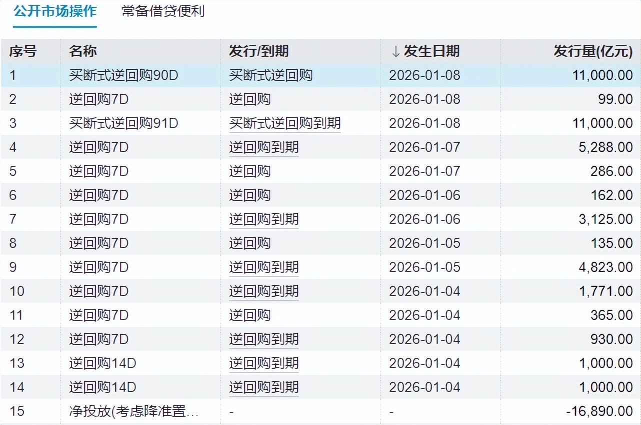 央行开展超万亿买断式逆回购，债市全面飘红-腾讯新闻