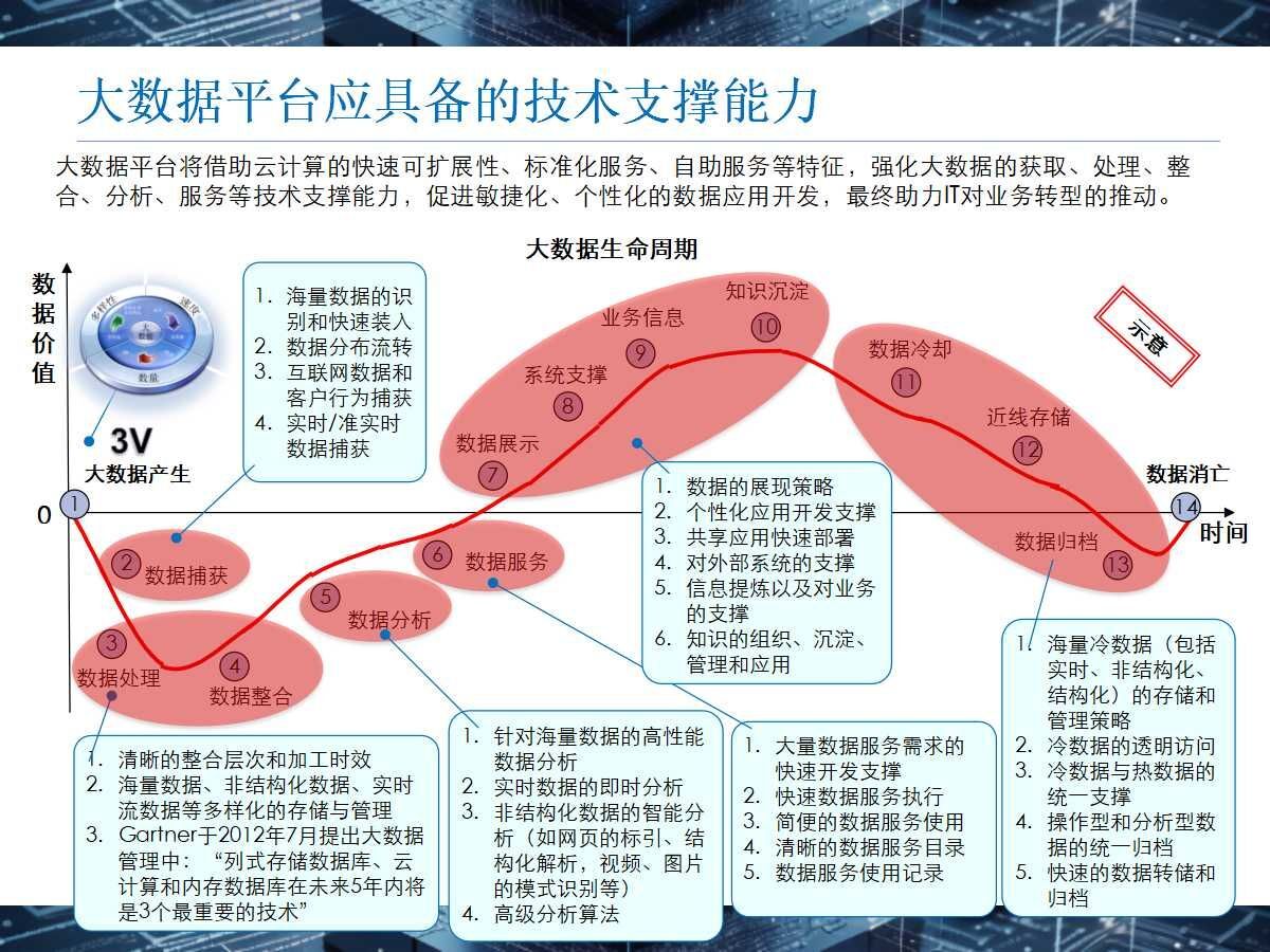 某咨询公司的大数据解决方案介绍（32页PPT） - 腾讯云开发者社区-腾讯云