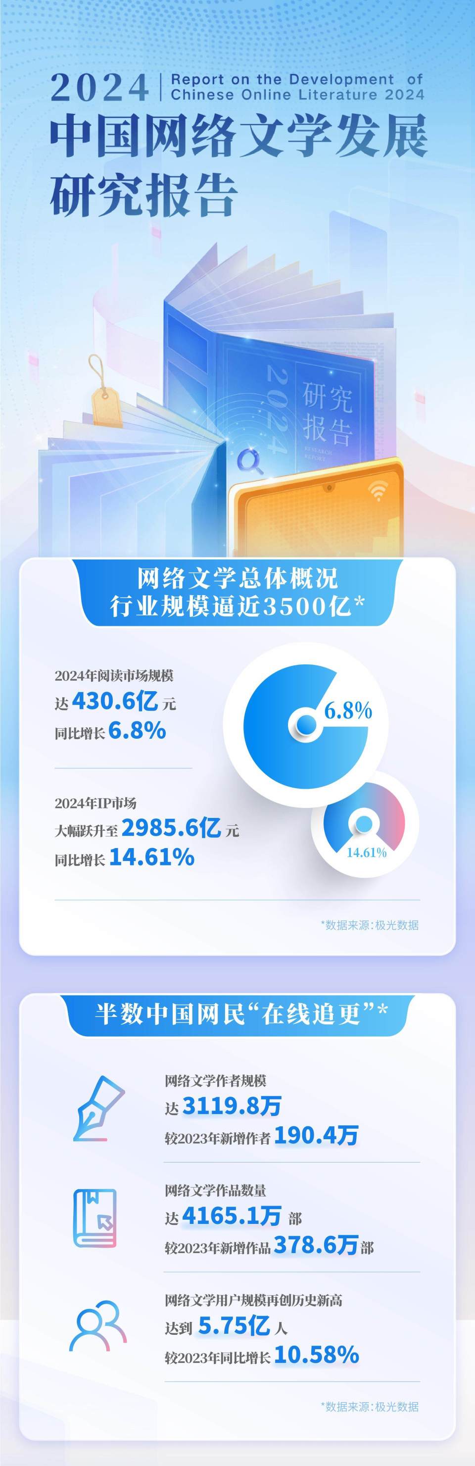 网络文学行业规模逼近3500亿，《2024中国网络文学发展研究报告