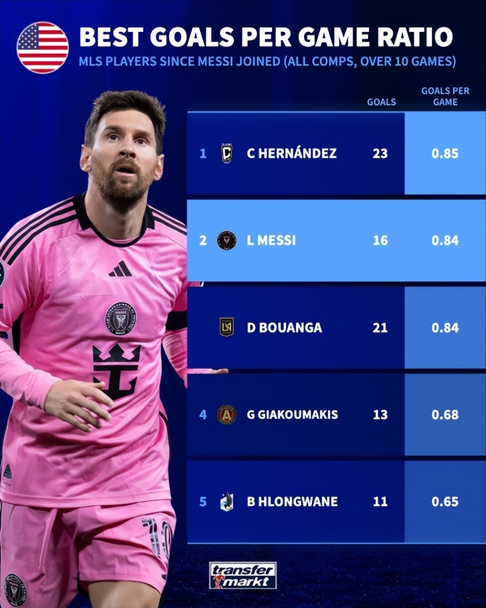 梅西身价跌至2006年以来最低水平但仍是34岁以上最有价值球员