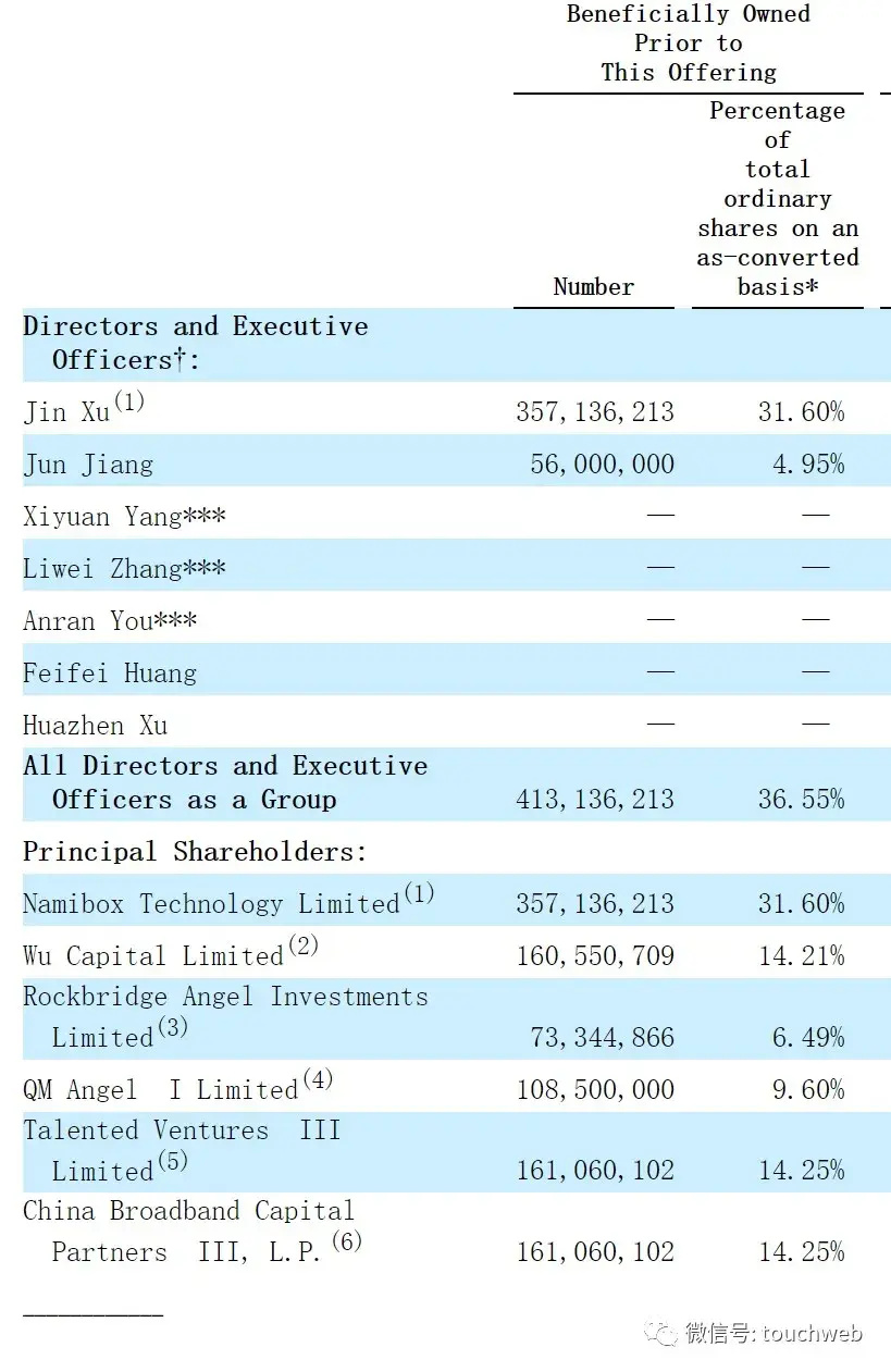 21%,qm angel i limited(乾明资本)持股为9.