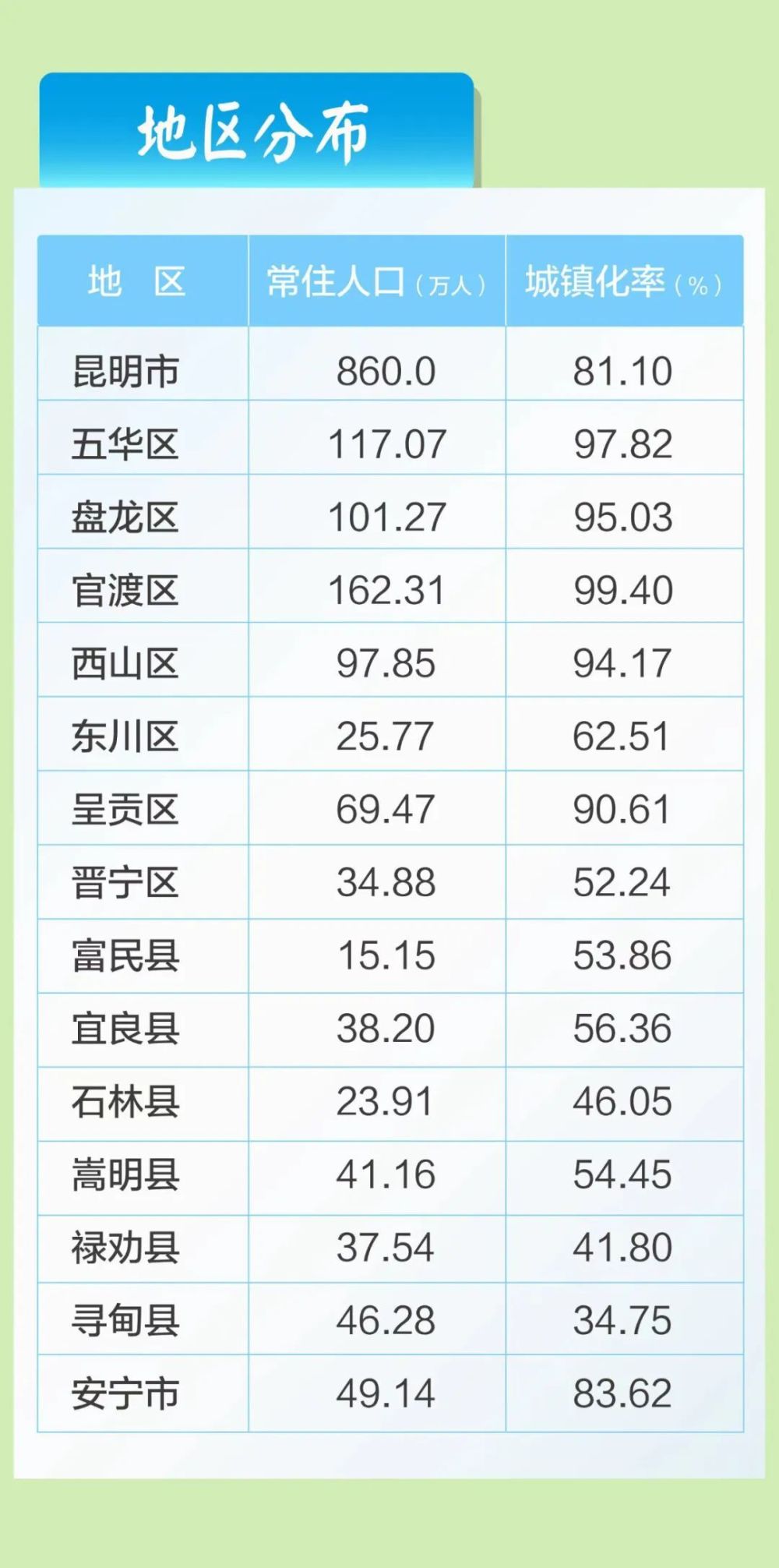 昆明常住人口_官渡区162.31万人、五华区117.07万人……昆明最新常住人口主要数(2)