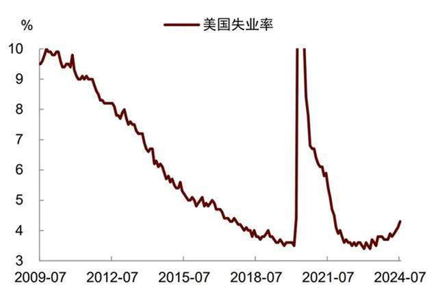 美國下修就業(yè)人數(shù)80萬，為了“精準”降息？