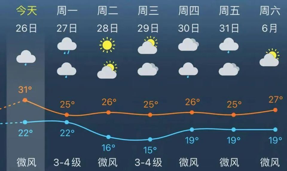 金山今日最高气温破30℃,"雷电 大风"预警高挂!今年首个台风已生成