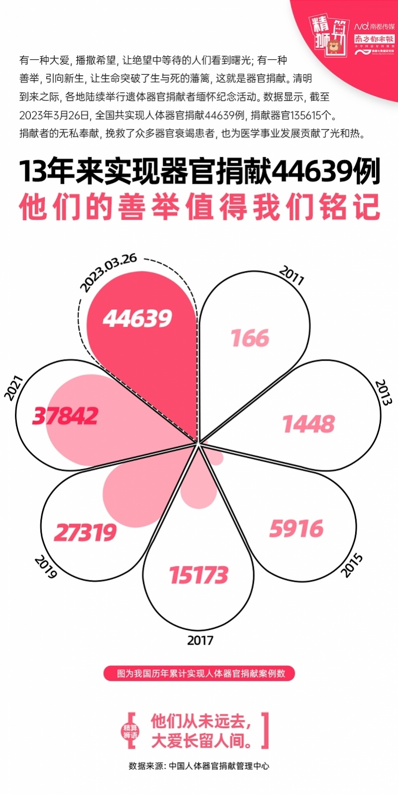 全国已超600万位志愿者完成登记据中国人体器官捐献管理中心数据,自