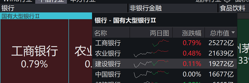 万亿银行，盘中创新高！基金二季度“含银量”大增，哪类银行最吃香？