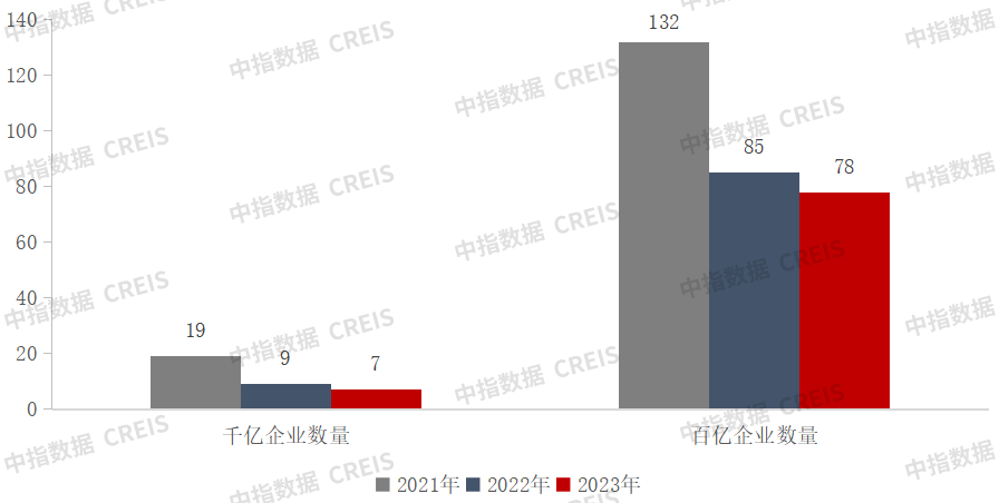 房地产公司排行_2023上半年房企业绩排行榜“出炉”:千亿房企仅7家
