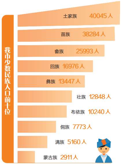 87%少数民族人口约20万人汉族人口占厦门总人口的96