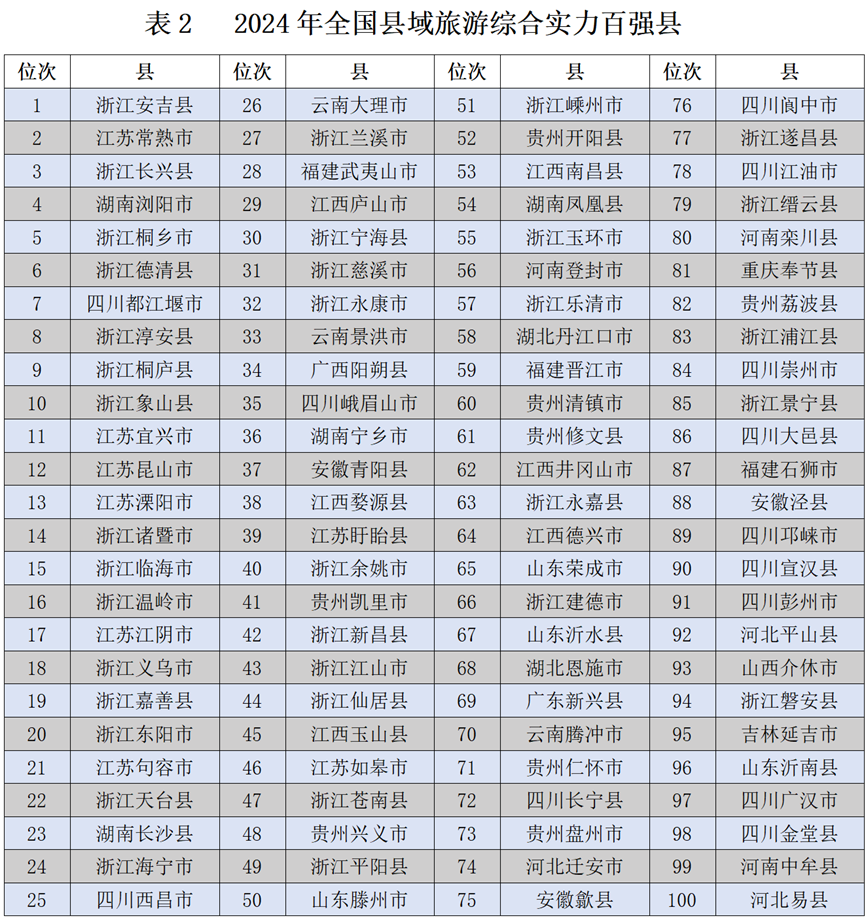 全国旅游排名第一名省份是哪个(全国旅游排名第一名省份是哪个省)
