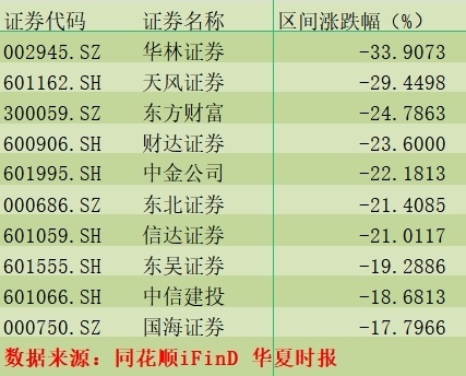 上半年九成券商下跌：“達(dá)”字輩最受傷跌幅超兩成，并購題材變“護(hù)身符”