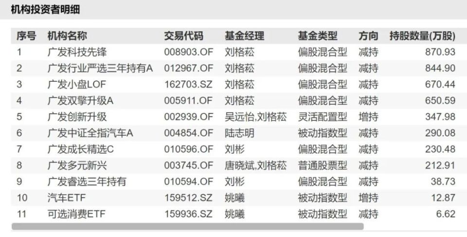 賽力斯四個交易日跌超14%，持倉基金誰最“受傷”？