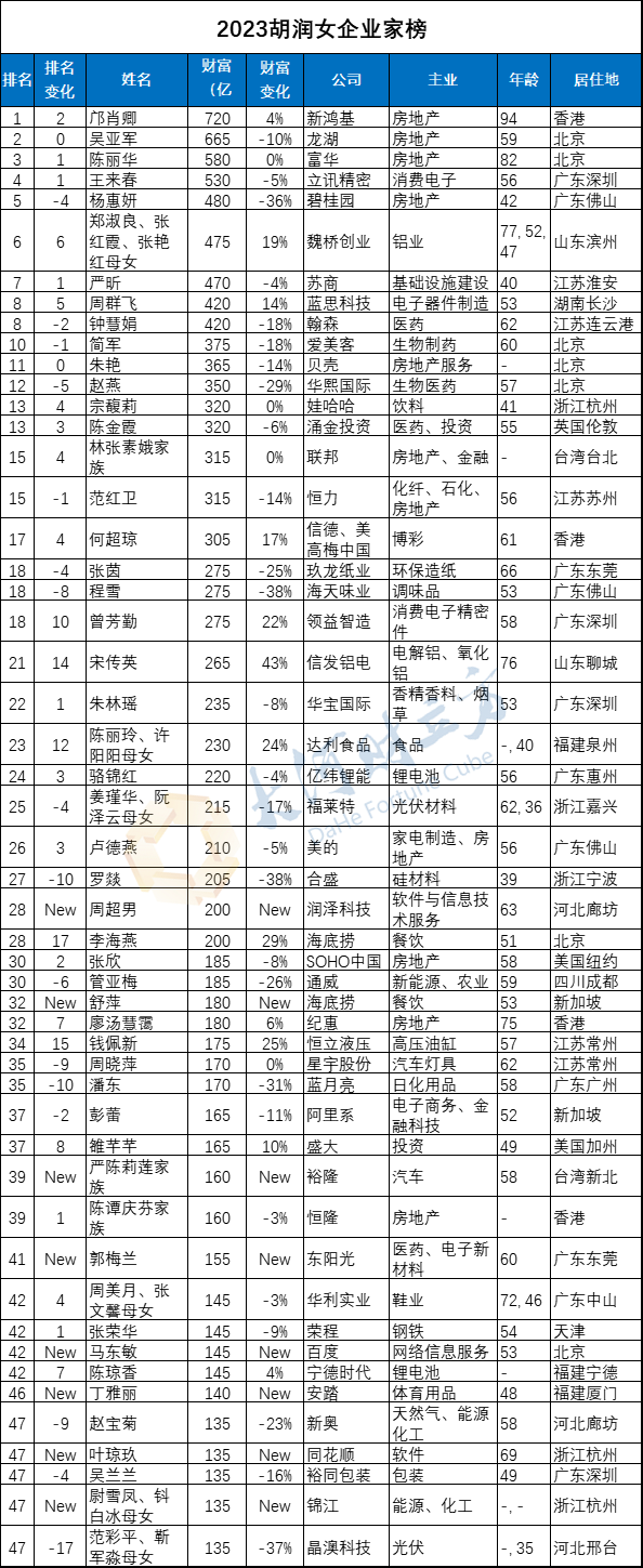 胡润百富董事长兼首席调研官胡润表示:"18年来,前50名中国女企业家的