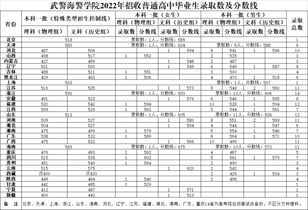 权威发布|武警海警学院2023年招生简章_腾讯新闻