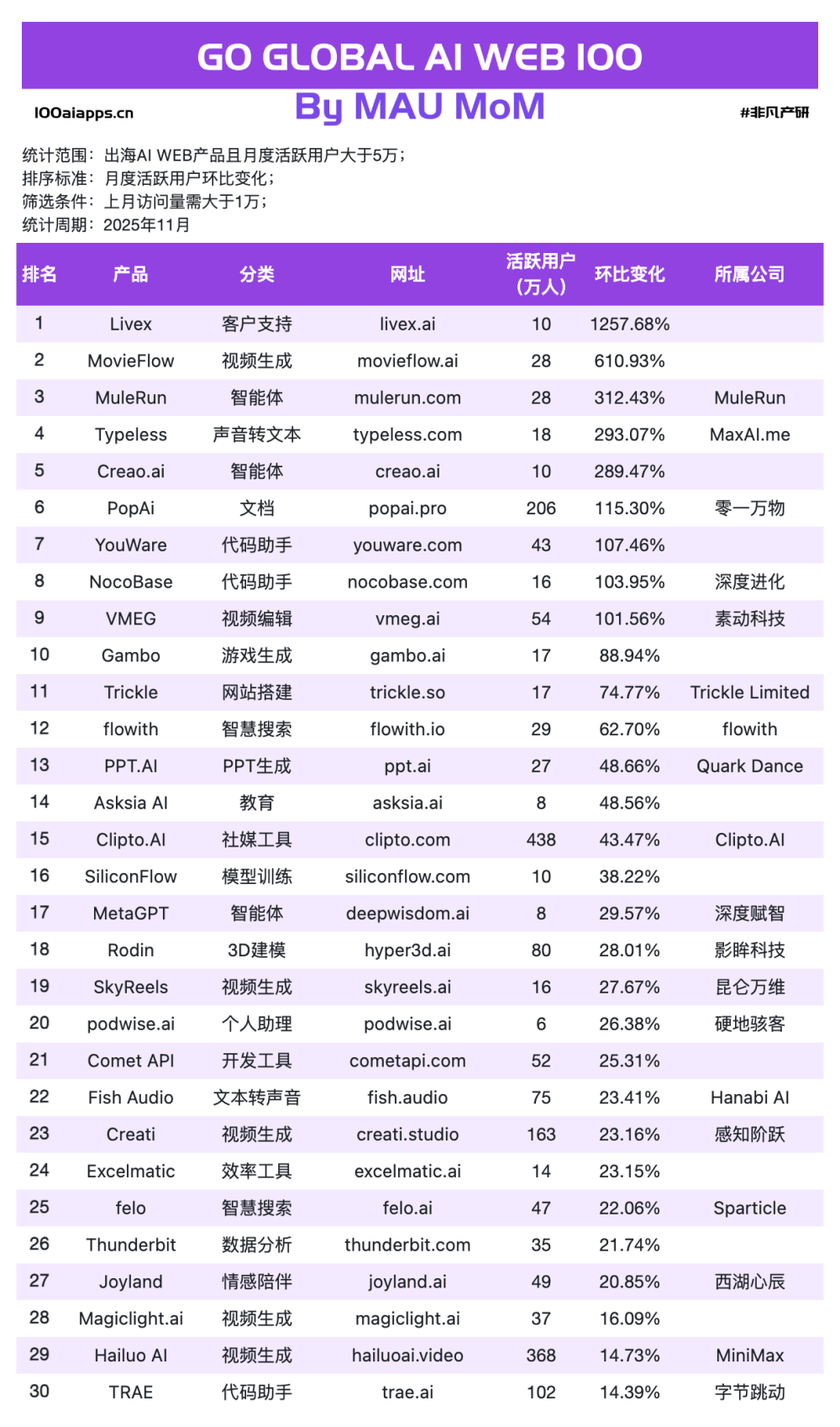 OpenAI深夜炸场反被嘲讽？登顶，字节断层，中国出海AI杀疯了｜2025年11月AI百强榜 · 原文图片 6