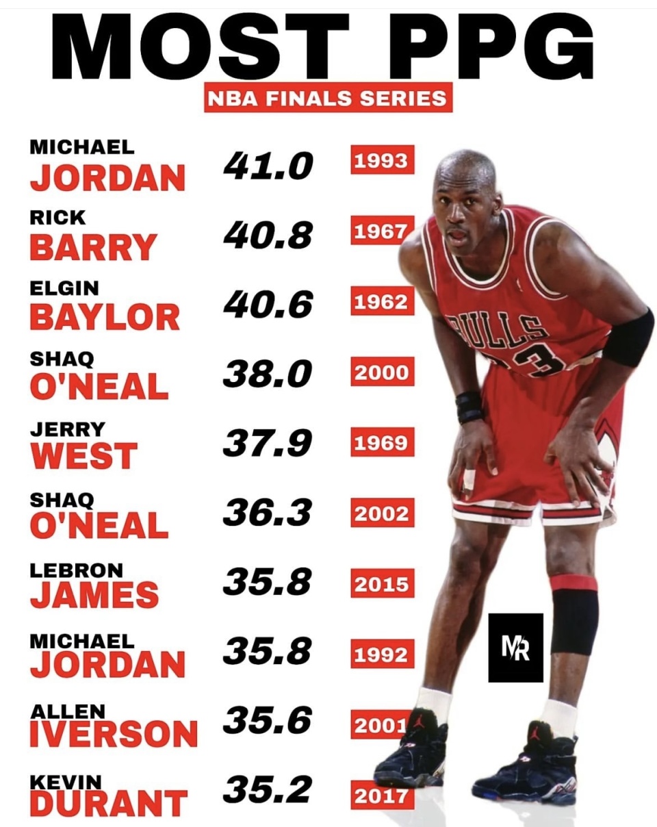 nba总决赛场均得分排名 詹姆斯落后乔丹这么多?完全不是一个级别