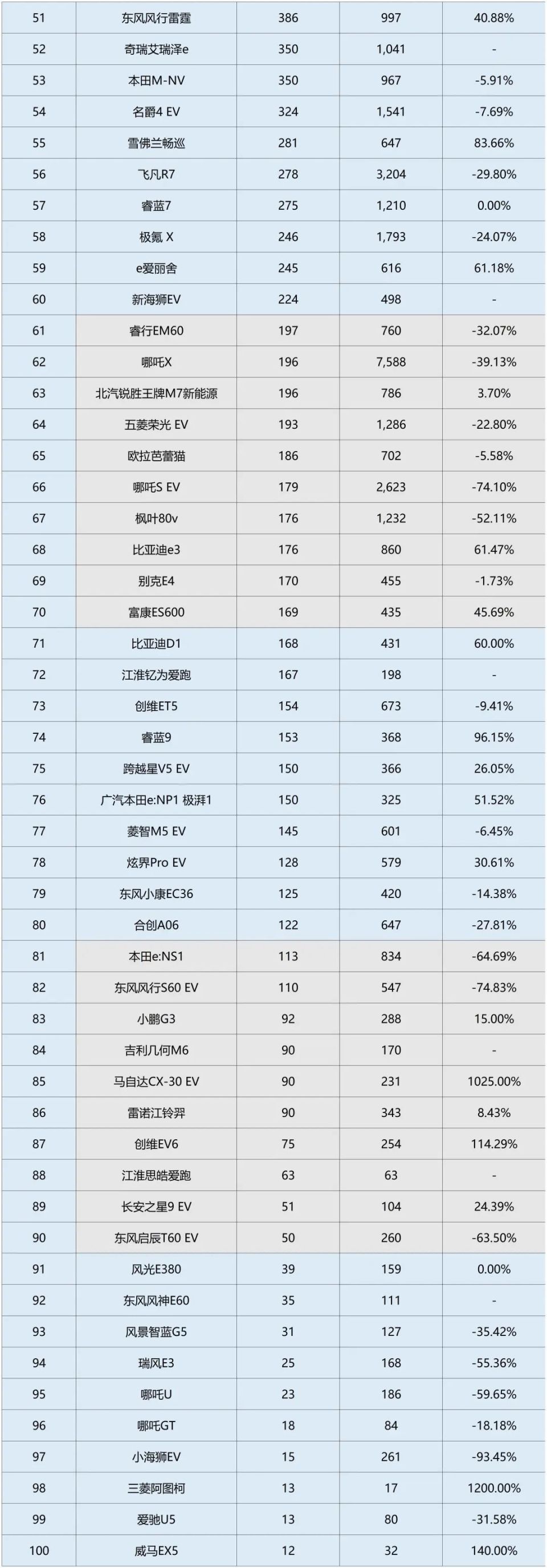 哪吒v,朋克美美,猎豹cs01,华晨新日i03,比亚迪e1,雷丁芒果,北汽小猫