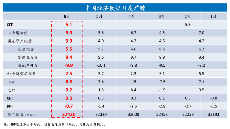预计二季度gdp同比增长5.1%左右