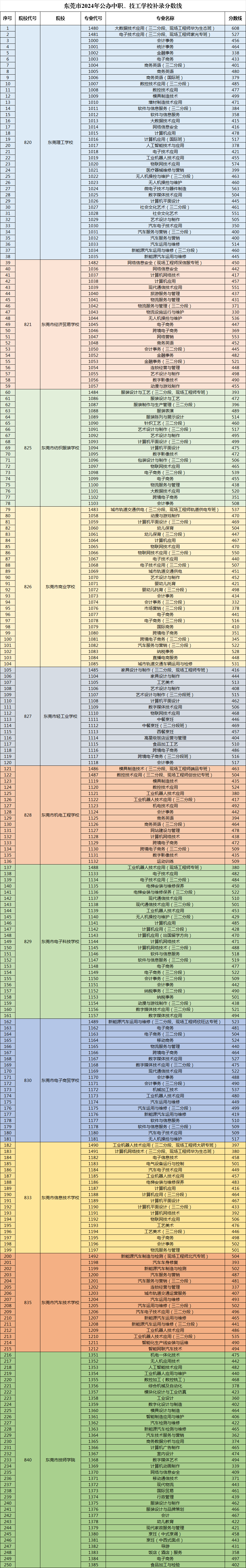 东莞技师学院招生简章图片