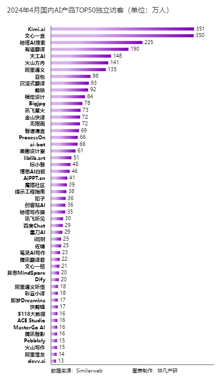非凡产研：2024年4月全球AIGC行业月报-流量篇 · 原文图片 14
