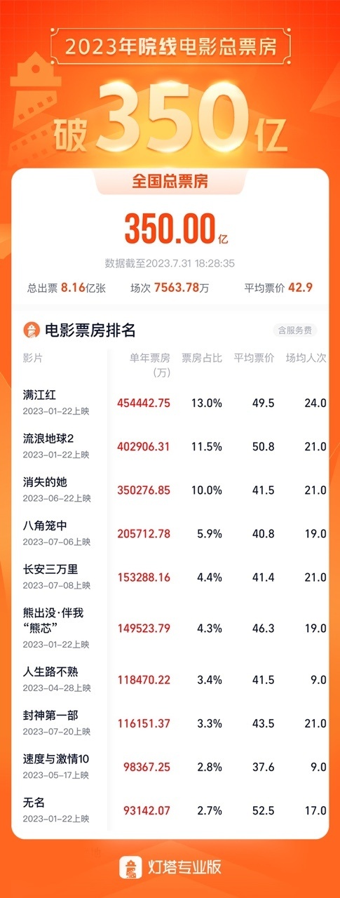 电影票房排行榜前十名_原版2022年全球票房最高的20部电影榜单上线,榜首仍无悬念