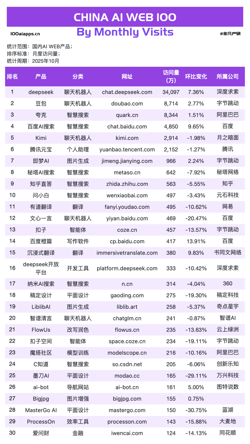 ChatGPT-5.1 挺好，但最大的赢家是专用AI工具｜2025年10月AI百强榜 · 原文图片 5