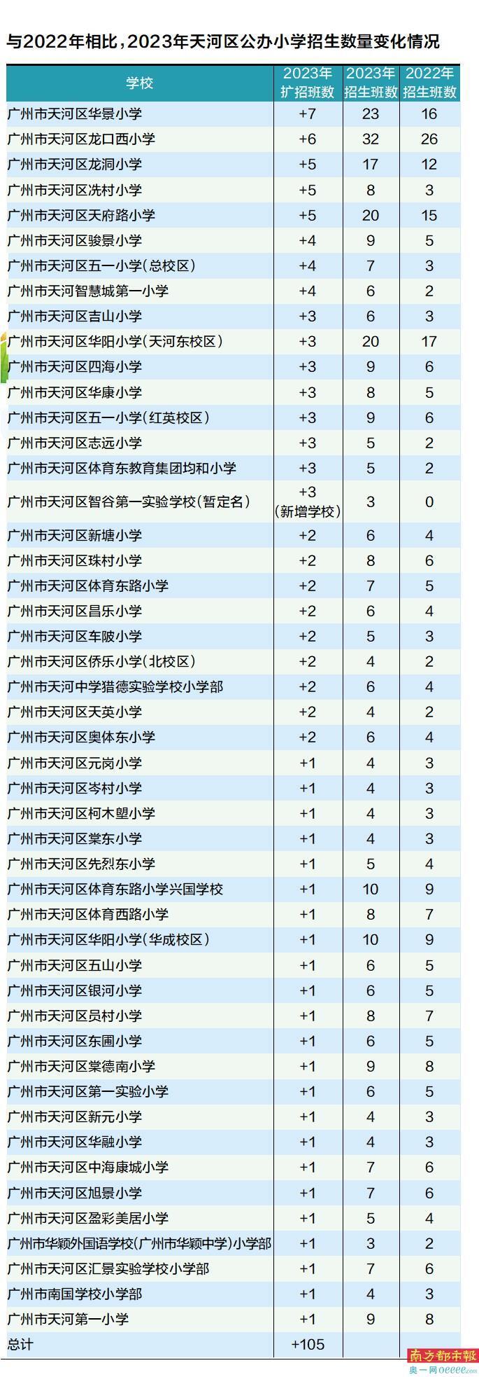 其中,天河区的招生预警以及公办小学的扩招班数引人注目