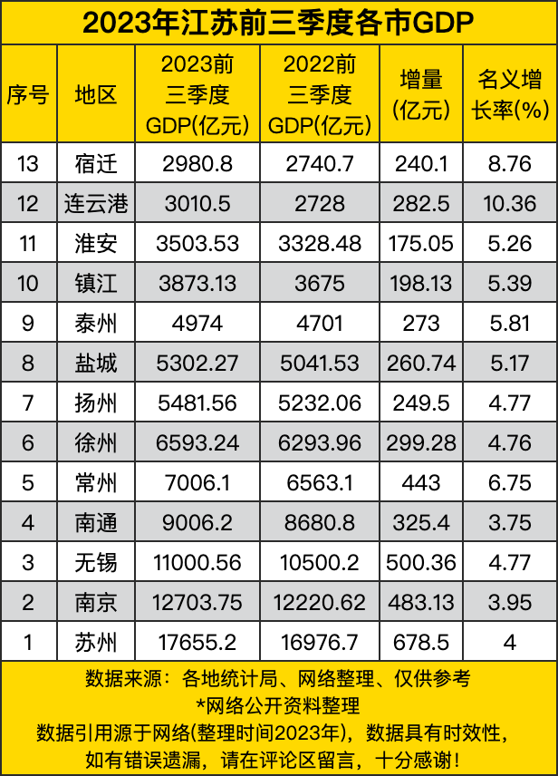 江苏省各市gdp图片