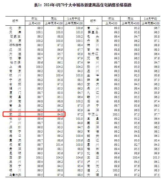 国家统计局公布！武汉最新房价出炉_腾讯新闻