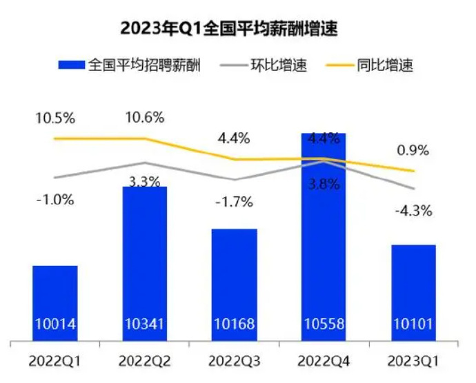 一季度全国平均招聘月薪10101元，应届本科毕业生平均工资5833元