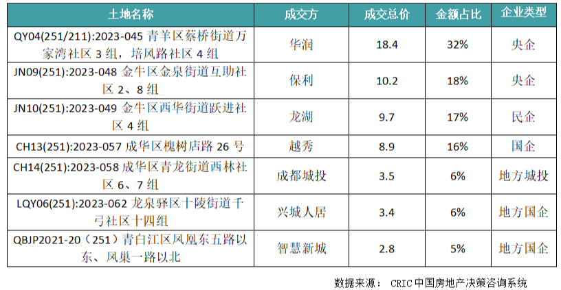 “双限”取消后成都首场土拍分化加剧，华润刷新成都楼板价TOP2纪录_腾讯新闻
